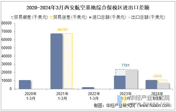 2020-2024年3月西安航空基地综合保税区进出口差额