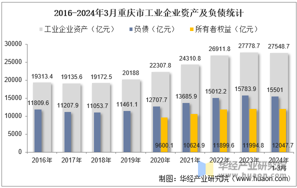 2016-2024年3月重庆市工业企业资产及负债统计