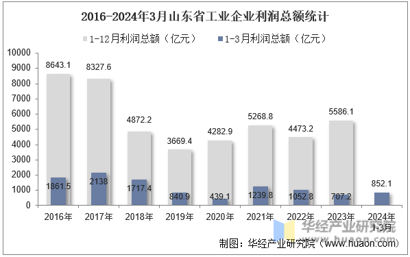 2016-2024年3月山东省工业企业利润总额统计
