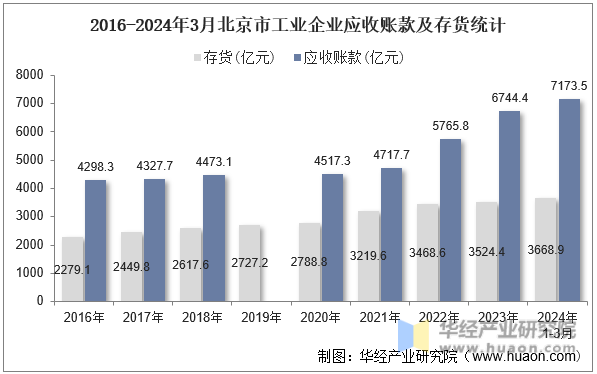 2016-2024年3月北京市工业企业应收账款及存货统计
