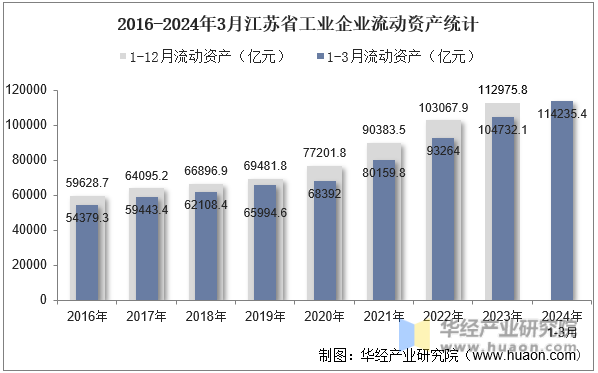 2016-2024年3月江苏省工业企业流动资产统计