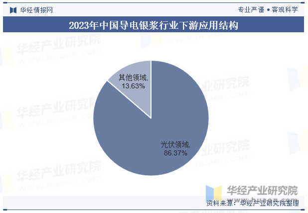 2023年中国导电银浆行业下游应用结构
