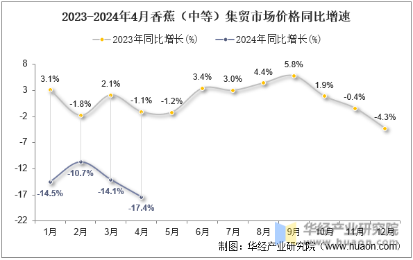 2023-2024年4月香蕉（中等）集贸市场价格同比增速