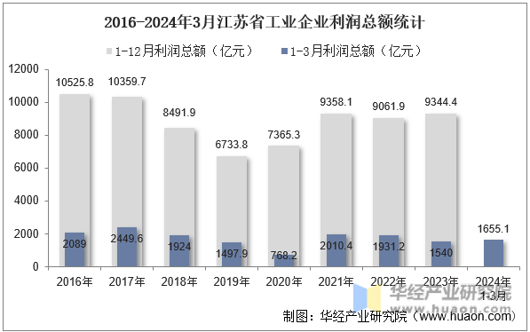 2016-2024年3月江苏省工业企业利润总额统计