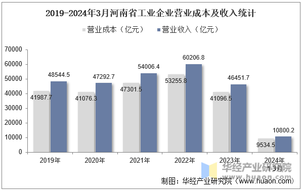 2019-2024年3月河南省工业企业营业成本及收入统计
