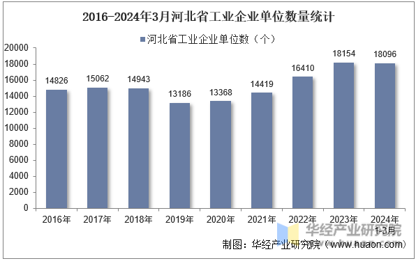 2016-2024年3月河北省工业企业单位数量统计