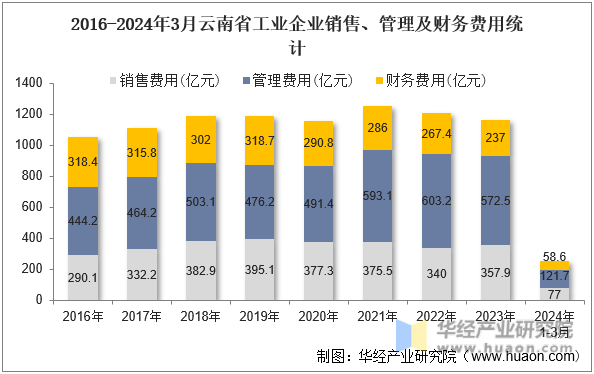 2016-2024年3月云南省工业企业销售、管理及财务费用统计