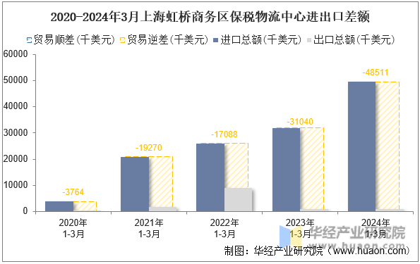 2020-2024年3月上海虹桥商务区保税物流中心进出口差额