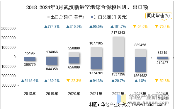 2018-2024年3月武汉新港空港综合保税区进、出口额