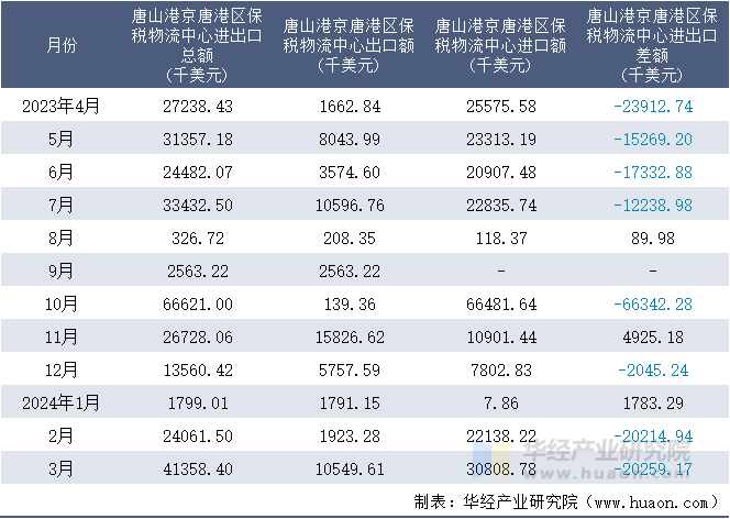 2023-2024年3月唐山港京唐港区保税物流中心进出口额月度情况统计表