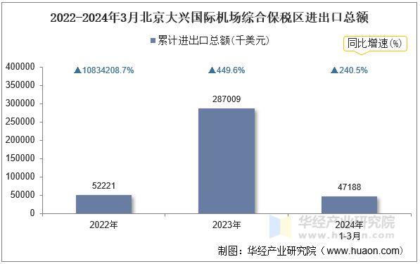 2022-2024年3月北京大兴国际机场综合保税区进出口总额