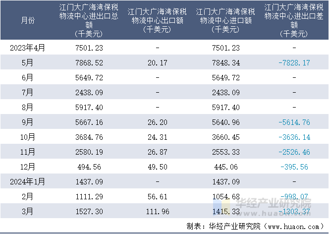 2023-2024年3月江门大广海湾保税物流中心进出口额月度情况统计表