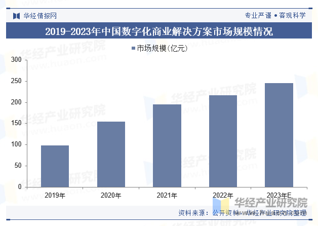 2019-2023年中国数字化商业解决方案市场规模情况