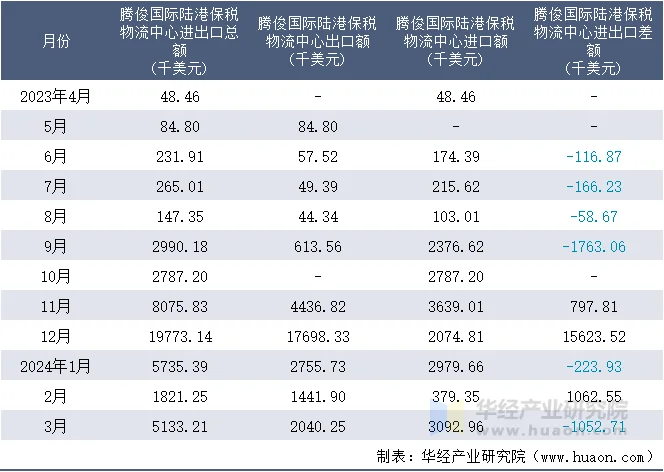 2023-2024年3月腾俊国际陆港保税物流中心进出口额月度情况统计表