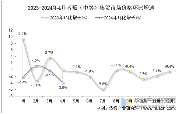 2023-2024年4月香蕉（中等）集贸市场价格环比增速