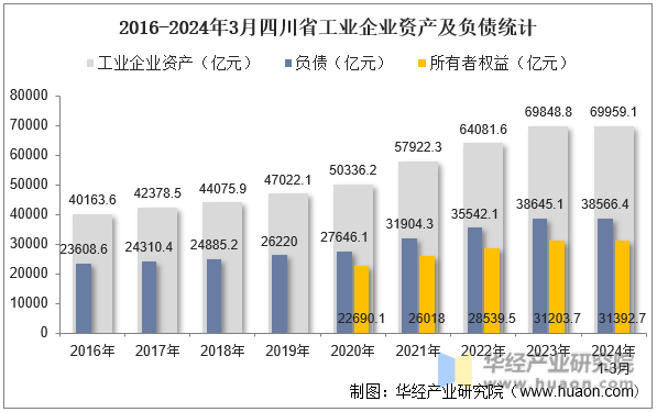 2016-2024年3月四川省工业企业资产及负债统计
