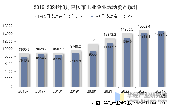 2016-2024年3月重庆市工业企业流动资产统计