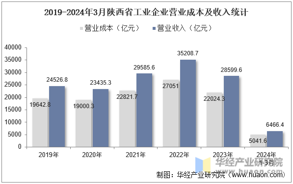 2019-2024年3月陕西省工业企业营业成本及收入统计