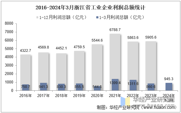 2016-2024年3月浙江省工业企业利润总额统计