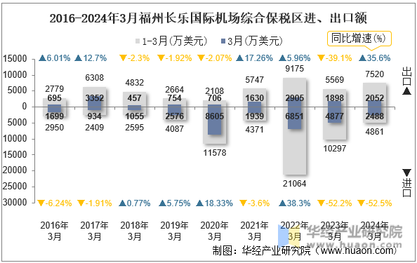 2016-2024年3月福州长乐国际机场综合保税区进、出口额