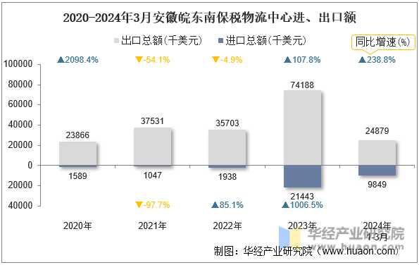 2020-2024年3月安徽皖东南保税物流中心进、出口额