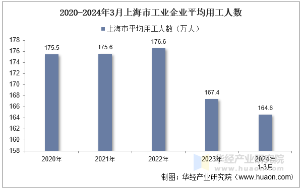 2020-2024年3月上海市工业企业平均用工人数