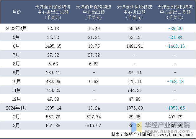 2023-2024年3月天津蓟州保税物流中心进出口额月度情况统计表