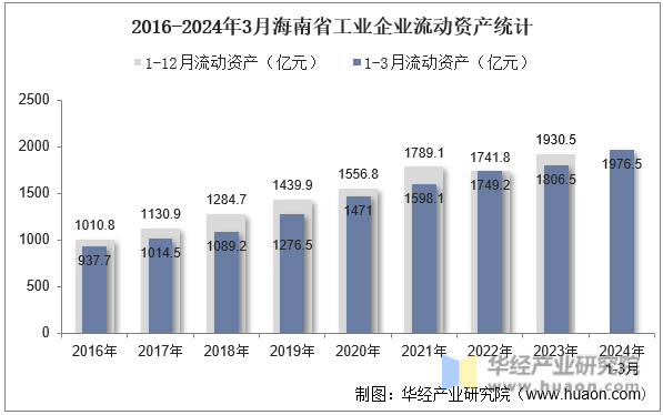 2016-2024年3月海南省工业企业流动资产统计