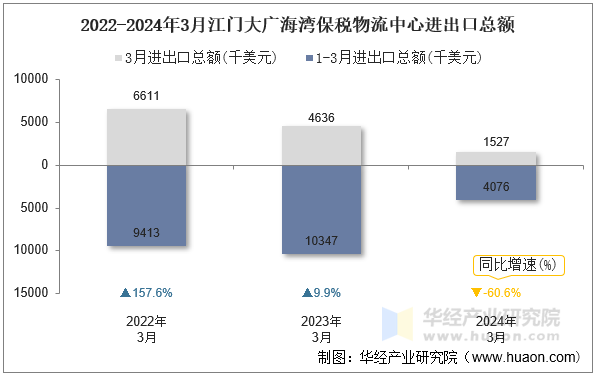 2022-2024年3月江门大广海湾保税物流中心进出口总额