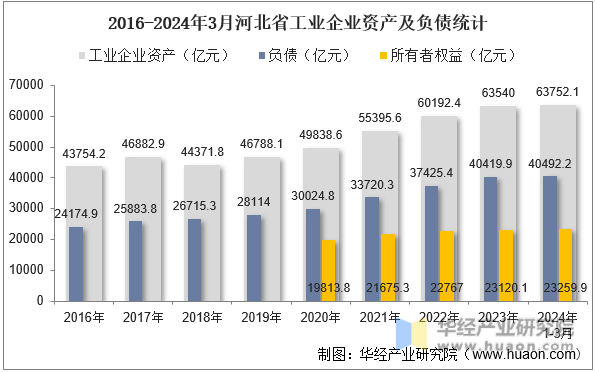 2016-2024年3月河北省工业企业资产及负债统计