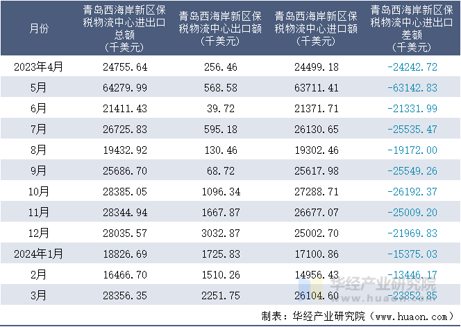 2023-2024年3月青岛西海岸新区保税物流中心进出口额月度情况统计表