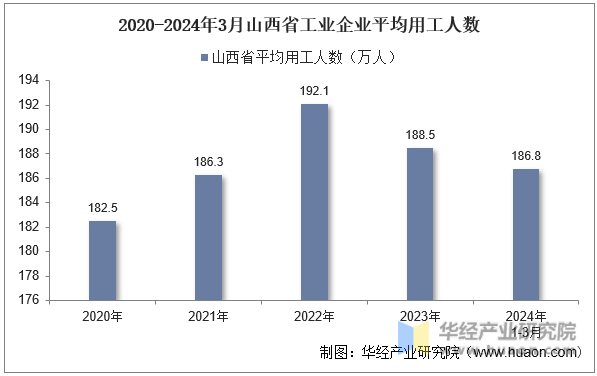 2020-2024年3月山西省工业企业平均用工人数