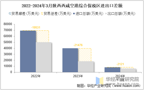 2022-2024年3月陕西西咸空港综合保税区进出口差额