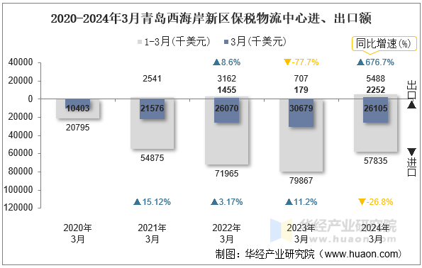 2020-2024年3月青岛西海岸新区保税物流中心进、出口额