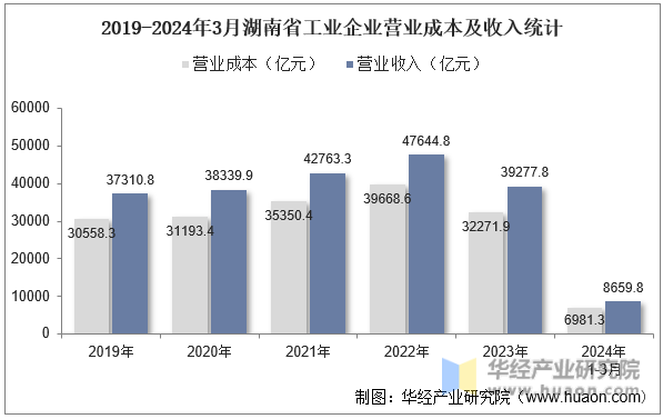 2019-2024年3月湖南省工业企业营业成本及收入统计