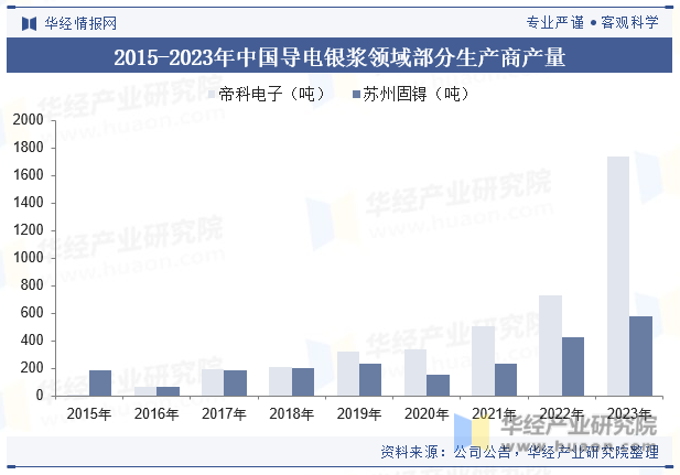 2015-2023年中国导电银浆领域部分生产商产量