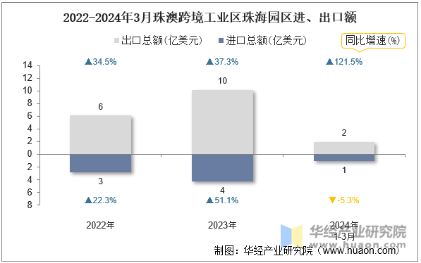 2022-2024年3月珠澳跨境工业区珠海园区进、出口额