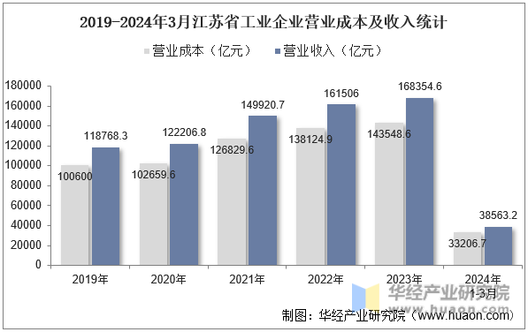 2019-2024年3月江苏省工业企业营业成本及收入统计