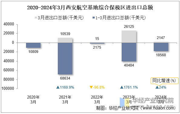 2020-2024年3月西安航空基地综合保税区进出口总额