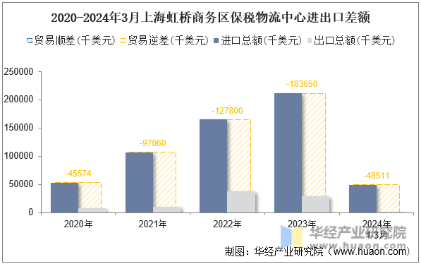 2020-2024年3月上海虹桥商务区保税物流中心进出口差额