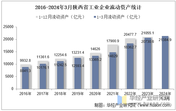2016-2024年3月陕西省工业企业流动资产统计