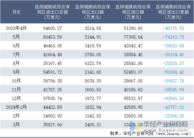2023-2024年3月岳阳城陵矶综合保税区进出口额月度情况统计表