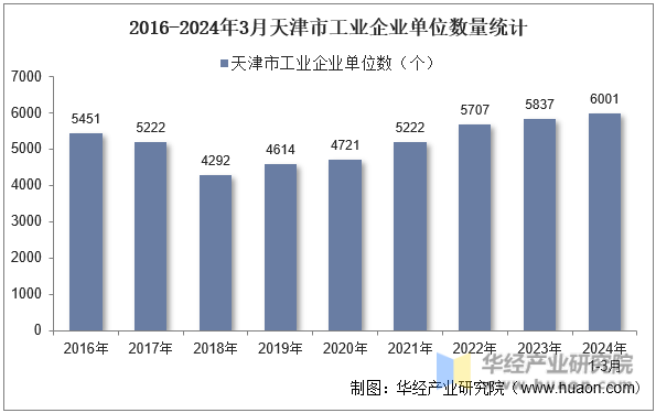 2016-2024年3月天津市工业企业单位数量统计