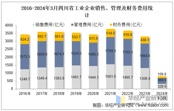 2016-2024年3月四川省工业企业销售、管理及财务费用统计