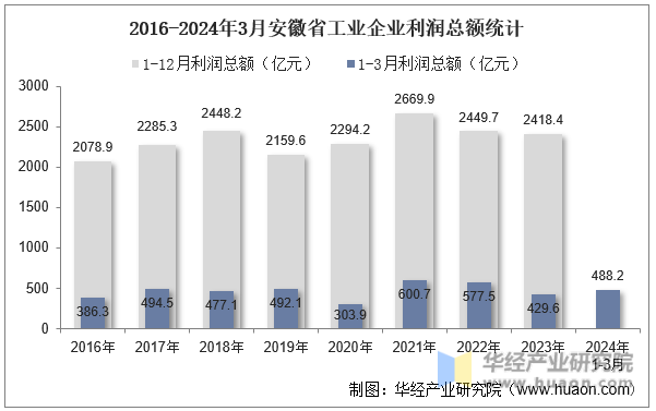 2016-2024年3月安徽省工业企业利润总额统计