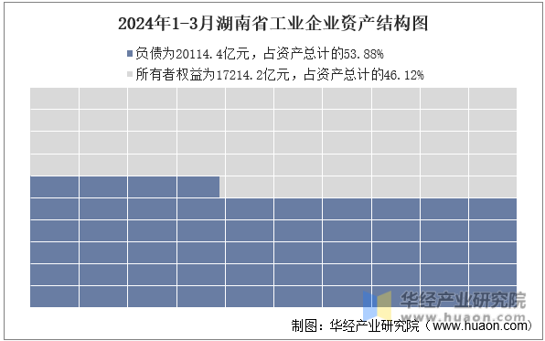 2024年1-3月湖南省工业企业资产结构图