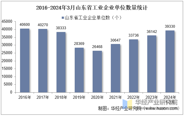 2016-2024年3月山东省工业企业单位数量统计