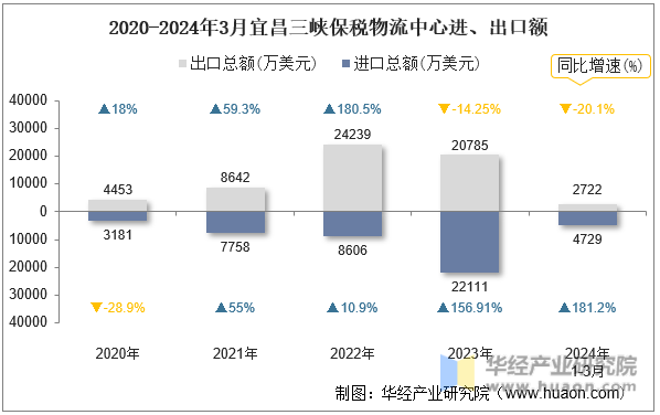 2020-2024年3月宜昌三峡保税物流中心进、出口额
