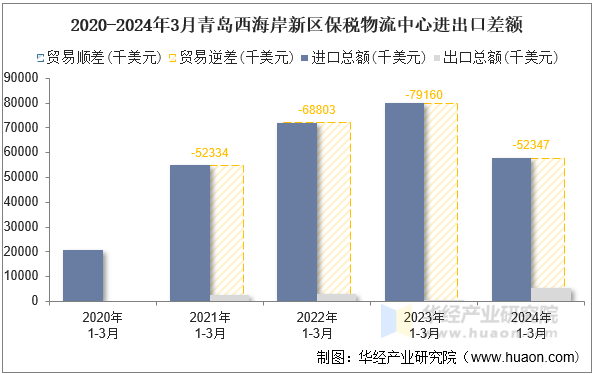 2020-2024年3月青岛西海岸新区保税物流中心进出口差额