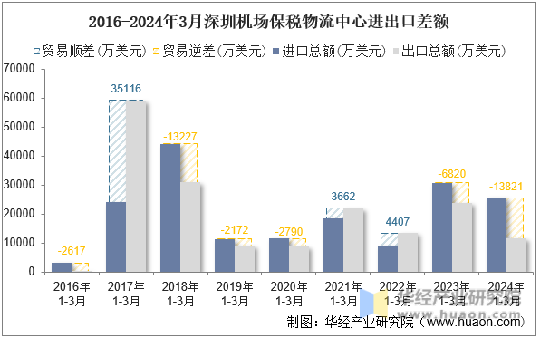 2016-2024年3月深圳机场保税物流中心进出口差额